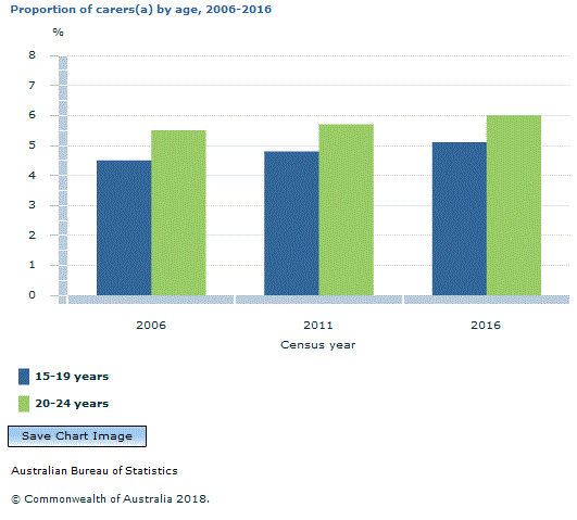 Graph Image for Proportion of carers(a) by age, 2006-2016